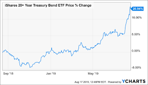 Treasury Rally Is Just Starting For Tlt Seeking Alpha