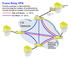 We have a central location of which there are 7 others tied to the central location in a star topology. Vpls Article About Vpls By The Free Dictionary