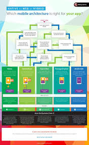 Native Vs Web Vs Hybrid Which Mobile Architecture Is Right For Your App Mobile Architecture App Development Process Mobile Marketing