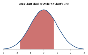 Fill Under A Plotted Line The Standard Normal Curve Peltier Tech Blog Curve Area Chart Line