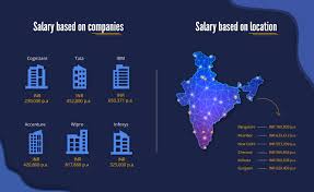 The impact of the work experience on the salary: Full Stack Developer Salary In India