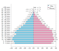 Pgfplotstable How Can I Draw A Pretty Population Pyramid