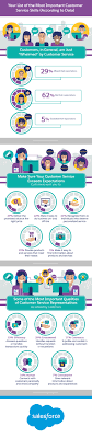 No complainant or any other person involved in the investigation and resolution of a concern or complaint will receive unfair treatment as a result of raising a complaint or on the grounds of age, race, colour, ethnic or national. Your List Of The Most Important Customer Service Skills According To Data Salesforce Com Salesforce Com