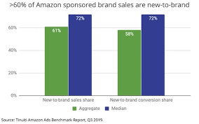 This, in a nutshell, is what brand awareness strategies can help you accomplish with your brand. Amazon Attracts Ad Dollars For Search And Brand Awareness Campaigns 11 11 2019