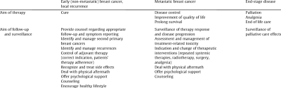 These are the symptoms to watch for according to where mbc. Goals Of Therapy And Surveillance In Patients With Breast Cancer Download Scientific Diagram