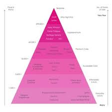 Gucci, chloe and 40+ brands available at unbeatable prices. The Pyramid Of Luxury Brands Source Luxity 2018 Online Download Scientific Diagram