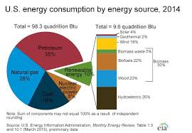 pie chart showing sources of electricity in the u s in 2014