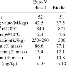 Check spelling or type a new query. Properties Of Euro V Diesel Fuel Biodiesel And Methanol Download Table