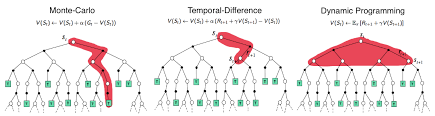 In this, the learning agent learns the value function according to the current action derived from the policy currently being. A Long Peek Into Reinforcement Learning