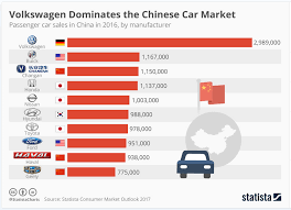 In addition to hong qi, bingo, sitech and haima are faw's most popular electric car brands. What Are The Most Popular Car Brands In China The Sounding Line