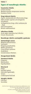 Nonallergic Rhinitis Common Problem Chronic Symptoms Cleveland Clinic Journal Of Medicine Rhinitis Remedies Rhinitis Symptoms Medicine Journal