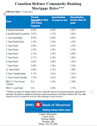 The company operates more than 500 bank branches in eight states. Shilo Military Real Estate Specialist Posted Retiring Is Your Mortgage Up For Renewal Check Out These Great Military Rates With Bmo Give Tracey A Call For More Information Facebook