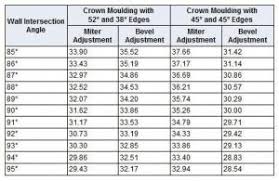 Compound Miter Saw Angles Chart Mitre Cuts For Crown Molding