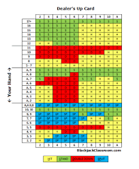 From top to bottom are the hard totals, soft totals, and splittable hands. Blackjack Basic Strategy Charts Free Basic Strategy Index Cards Customized For The Specific Blackjack Tables You Play On Blackjack Blackjack Tips Strategies