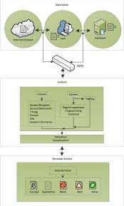 There may be several reasons you're evaluating a data loss prevention tool including the need to achieve or maintain compliance with external regulations (such as pci. A Survey On Data Leakage Prevention Systems Sciencedirect