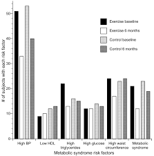 Exercise And Risk Factors Associated With Metabolic Syndrome In Older Adults Sciencedirect