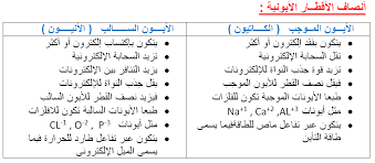 اشرح تدرج نصف قطر الأيون فى الدورات والمجموعات فى الجدول الدوري اسألني كيمياء