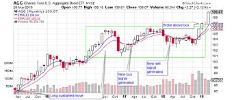 My Current View Of The S P 500 Index April 2019 Seeking Alpha