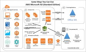 But, if your environment has multiple servers, then it gets bit tedious to manage it from the aws gui. Aws Management Console Aws Security Blog