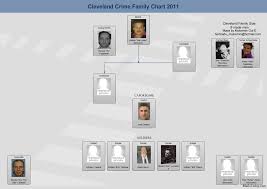 Mafia Family Leadership Charts Detroit Mafia Chart