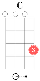 Learning these four basic chords will allow you to play most popular songs in the c key by for example bob dylan, adele, tom petty, bruce springsteen, taylor swift and creedence clearwater revival. Easy Ukulele Chords For Beginners Coustii