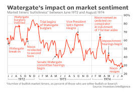 Market Sentiment During Watergate Shows How Stocks Might