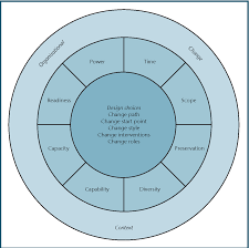 Balogun and hope hailey's change kaleidoscope. Figure 3 From Management Quarterly Part 10 January 2001 Faculty Of Finance And Management 2 Strategic Change Strategic Change Semantic Scholar