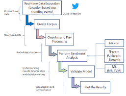 Block Diagram Of Real Time Sentiment Analysis Provides The Step By Step Download Scientific Diagram