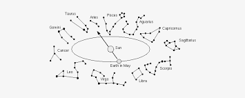 Their need for independence can seem like a contradiction to their longing for deep relationships. Zodiac Constellations Png Pic Draw The Zodiac Constellations Free Transparent Png Download Pngkey