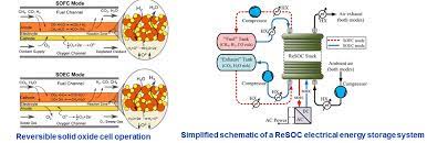Design And Analysis Of Reversible Solid Oxide Cells For Electrical Energy Storage Advanced Energy Systems Group