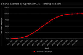 How To Create S Curve In Google Sheets And Its Purpose In