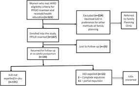Global curriculum in medical oncology. Risk Factors For Postpartum Intrauterine Device Expulsion Among Women Delivering At A Tertiary Hospital In Uganda A Prospective Cohort Study Springerlink