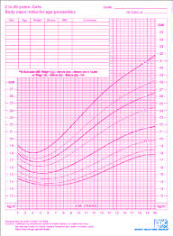 Bmi For Age Growth Charts For Girls Download Scientific