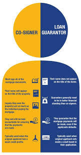 Although there might not be a required credit score, a cosigner typically will need credit in the very good or exceptional range670 or better. Need A Co Signer Or A Guarantor Know The Difference Canadian Mortgages Inc