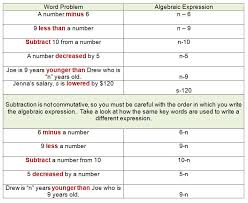 translating algebra expressions