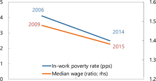 The country's poverty rate is seen declining from 21.4% in 2017 to 20.5% this year and 19.3% in 2020, the world bank said. Inequality And Poverty Across Generations In The European Union In Staff Discussion Notes Volume 2018 Issue 001 2018