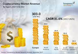 This playlist is related with the cryptocurrency market. Cryptocurrency Market To Reach Us 6 702 1 Mn By 2025 Tmr