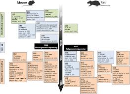 Frontiers | Advances in Genome Editing ...