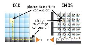 In addition, it is possible to integrate. Cmos Vs Ccd Sensor Who Is The Clear Winner