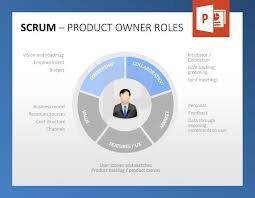 Scrum Project Management Product Owner Is A Person Responsible For Maximizing The Value Of The Product And Agile Software Development Scrum Agile Development