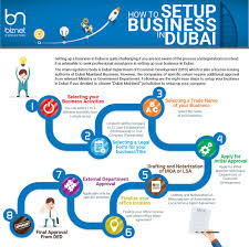 Dec 15, 2020 · the process can take anywhere from days to months. Guide To Business Setup In Dubai Mainland