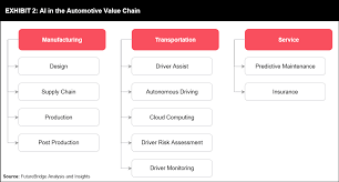 Know the exact market value of any vehicle for free in just 10 seconds. Artificial Intelligence Reshaping The Automotive Industry Futurebridge