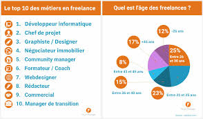 Comment changer de métier à 45 ans ? Devenir Freelance En 2021 15 Questions Avant De Se Lancer