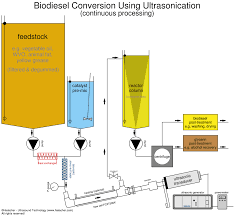 flow chart of continuous biodiesel processing plant