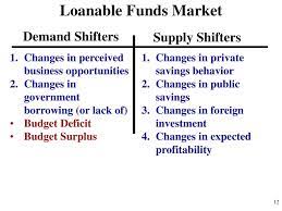 Demand for loanable funds• the demand curve for loanable funds slopes downward, because the decision for a business to borrow. Unit 4 Money And Monetary Policy Ppt Download