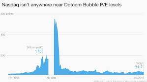 Nasdaq Pe Gbpusdchart Com