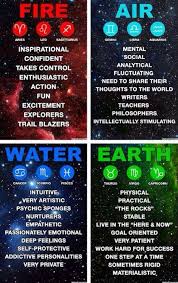 The 4 Major Elements Correlate With The Zodiac Signs Zodiac Astrology Zodiac Astrology Zodiac Signs