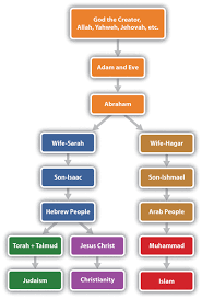 8 2 Muhammad And Islam World Regional Geography