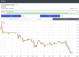The analyst also placed a c$39 on shares listed on the toronto stock exchange. How To Buy Canopy Growth Stock Now 3 Step Guide To Pay 0 Fees