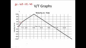 Use a combinations of scenes, characters and props to create a visualization for the following situations: V T Graph Practice Velocity Vs Time Graphs For Physics Youtube